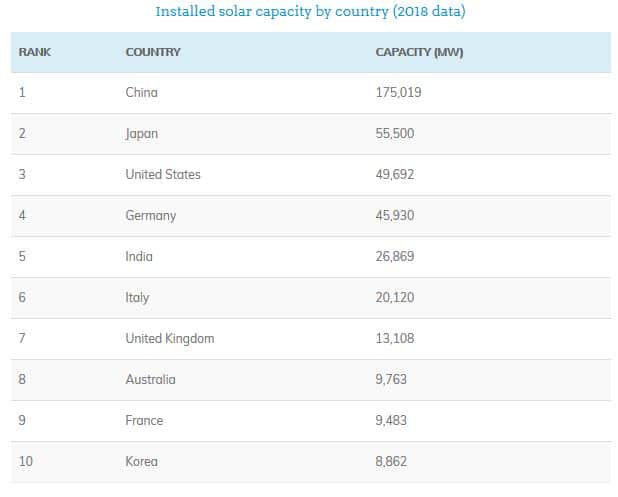 Solar Top Countries Ranked