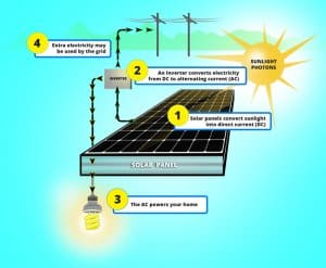 how solar panels work in albuquerque